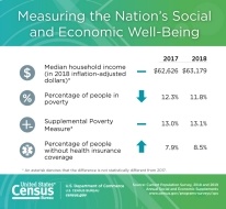 (BPRW) Income, Poverty and Health Insurance Coverage in the United States: 2018 | Black PR Wire, Inc.