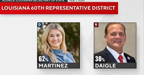 Democrat wins Louisiana special election in district Trump won soundly in 2024