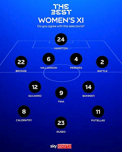 FIFA announced their womens XI at The Best awards, with 6 Liga F and 5 WSL players making the...
