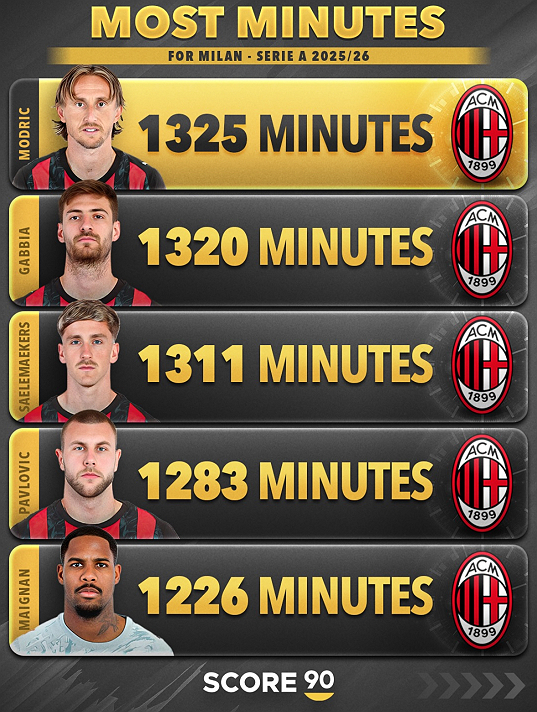 40 year old Luka Modrić has played the most minutes in Serie A for AC Milan this season.🤯