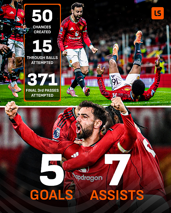 Bruno Fernandes is 𝑫𝑰𝑭𝑭𝑬𝑹𝑬𝑵𝑻 𝑪𝑳𝑨𝑺𝑺 🔥👑Ranked...